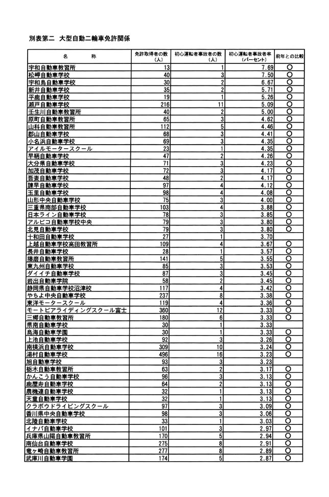 別表第二 大型自動二輪車免許関係 1/2