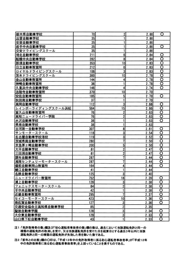 別表第二 大型自動二輪車免許関係 2/2