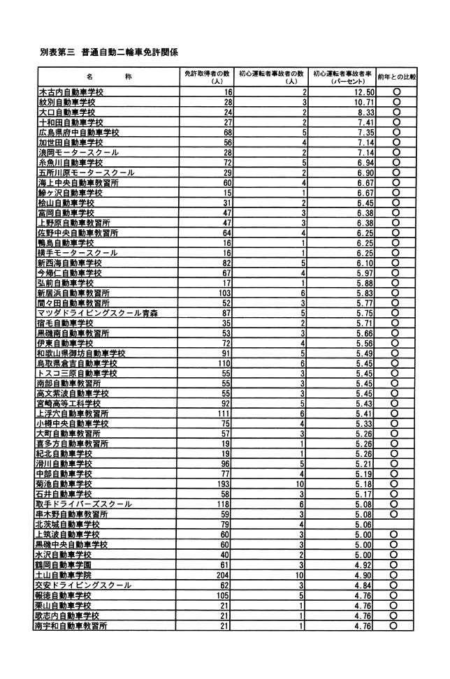 別表第三 普通自動二輪車免許関係 1/2