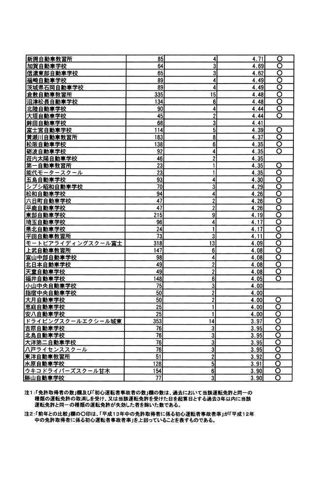 別表第三 普通自動二輪車免許関係 2/2