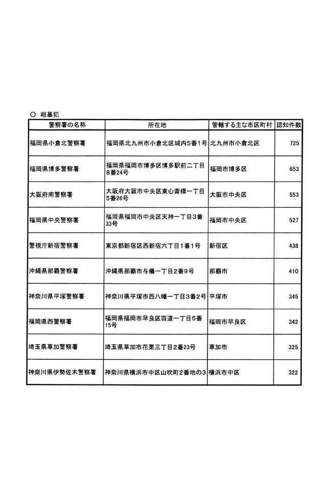 別表第一 粗暴犯