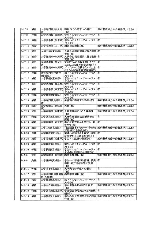 別表第三 10/21