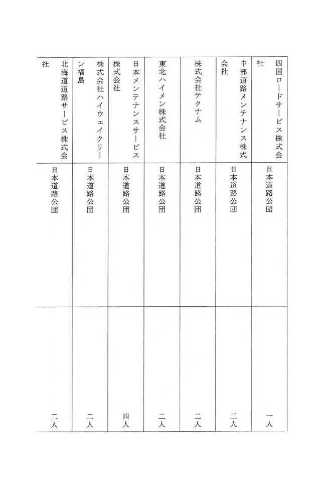 別表第三 八十四社のうち役員が日本道路公団の出身者である企業の名称及びその出身元ごとの人数 9/14