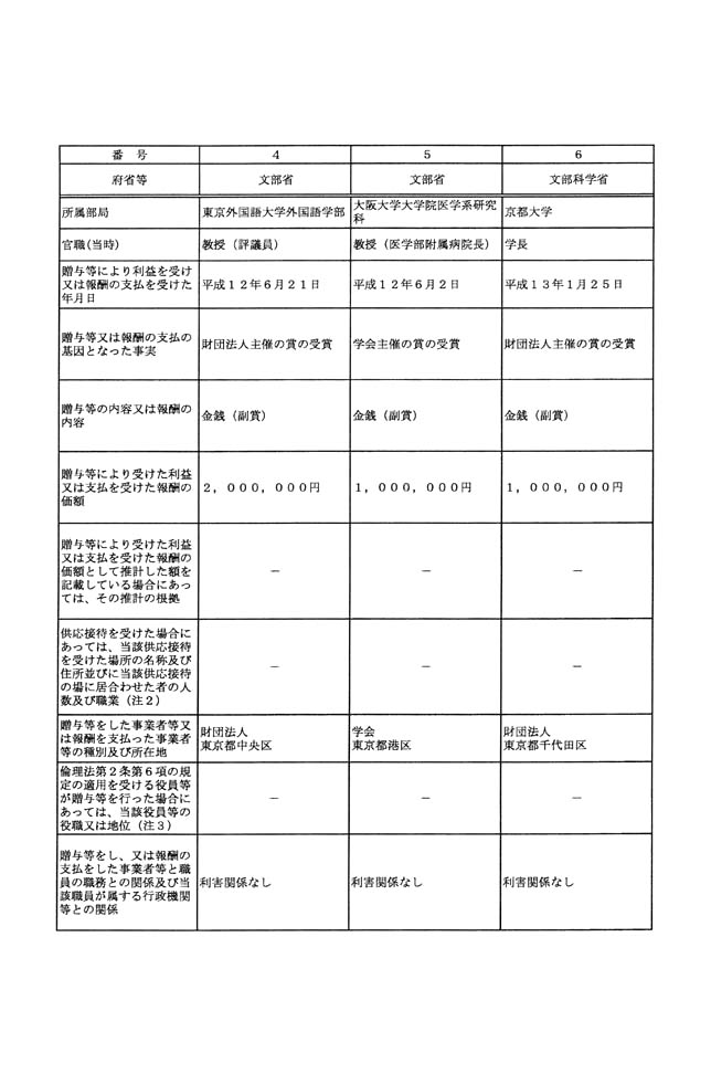 別表第一 金銭・物品等の供与(平成12年度) 2/4