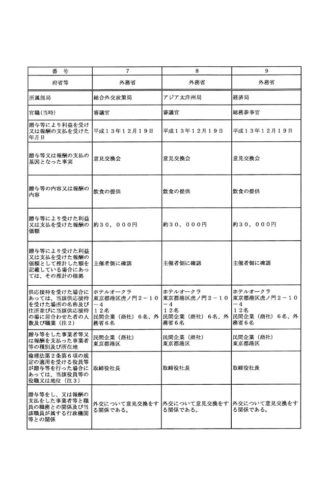 別表第一 供応接待(平成13年度) 3/4