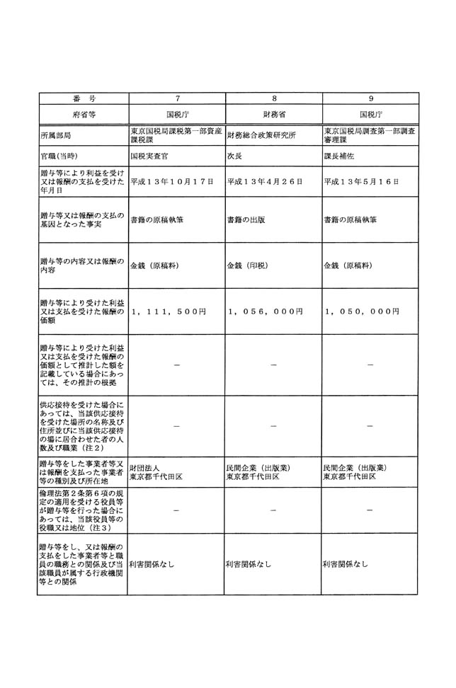 別表第一 報酬(平成13年度) 3/4