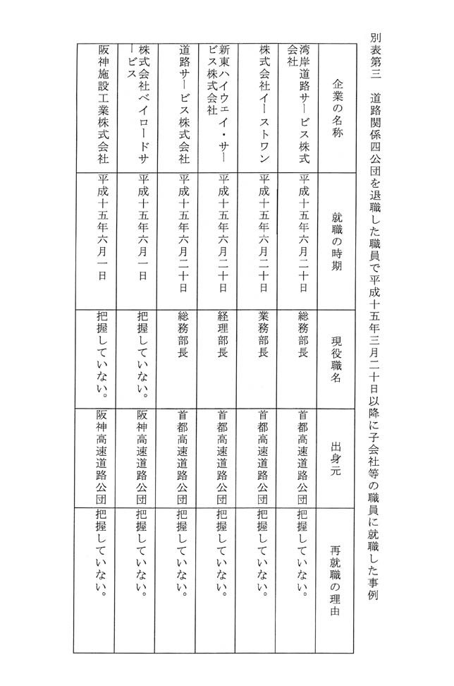 別表第三 道路関係四公団を退職した職員で平成十五年三月二十日以降に子会社等の職員に就職した事例