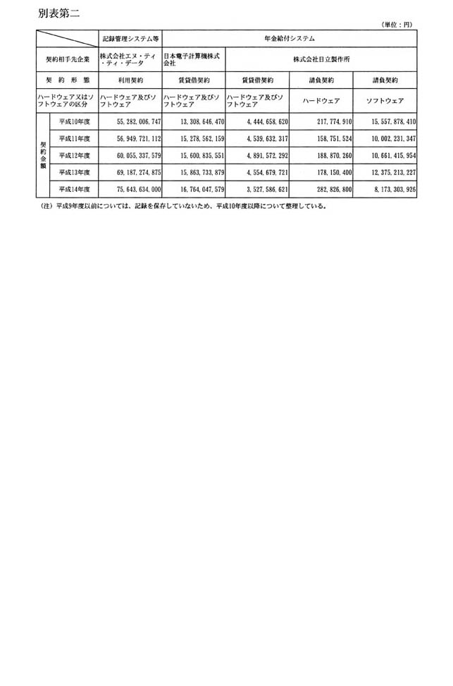 別表第二