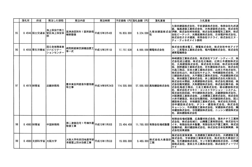 別表第二 18/19