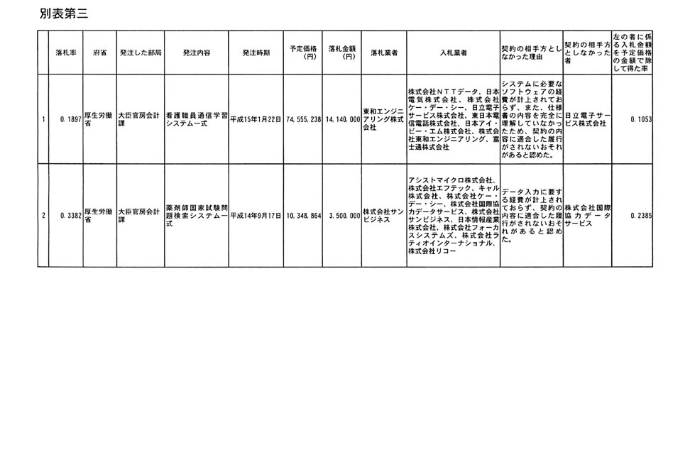 別表第三 1/3