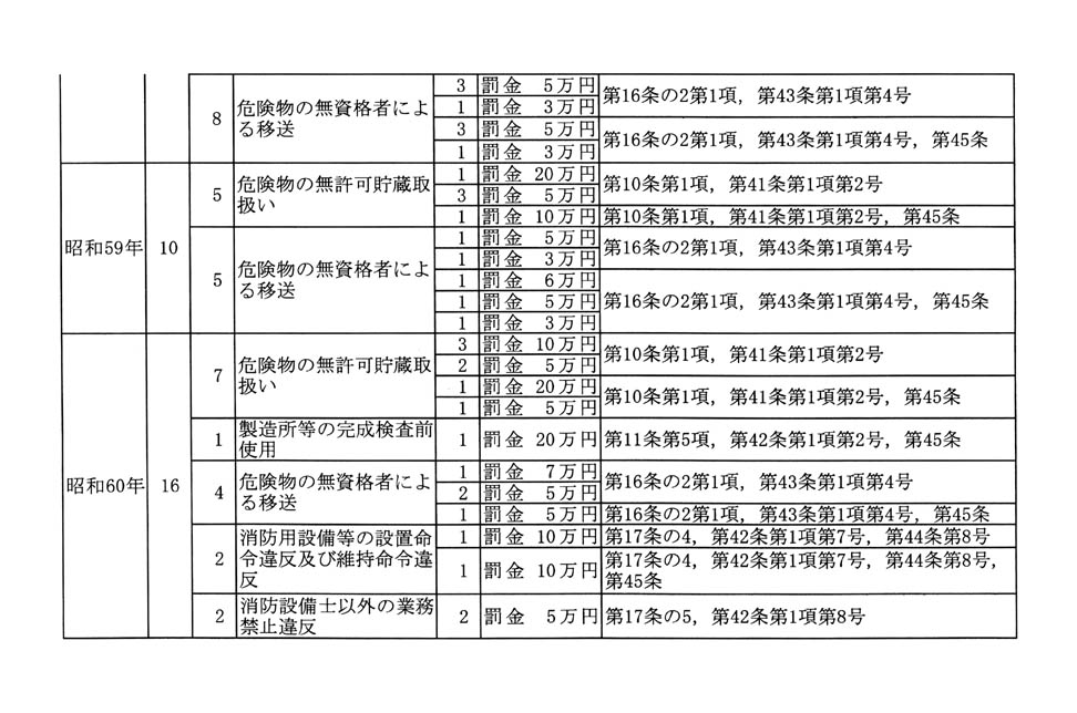 別表第三 2/7