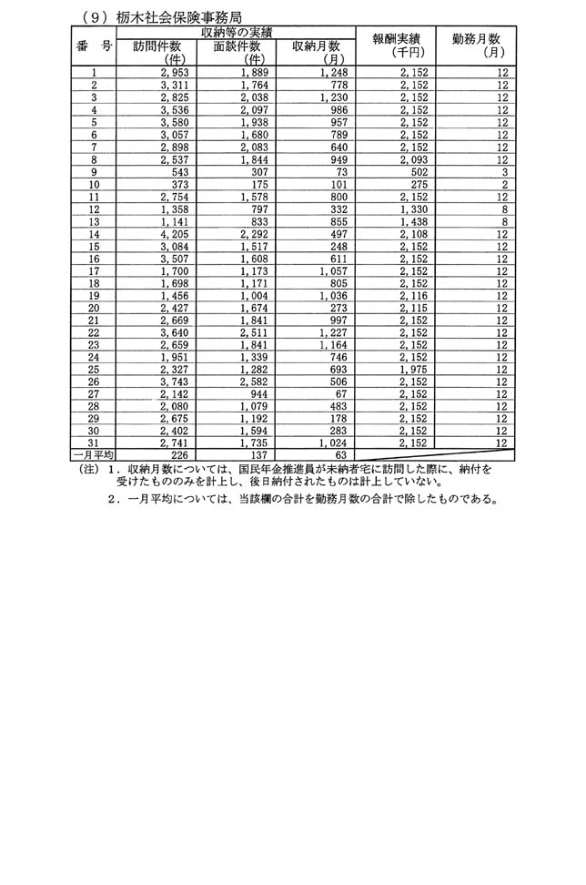 別表第二（9）栃木社会保険事務局