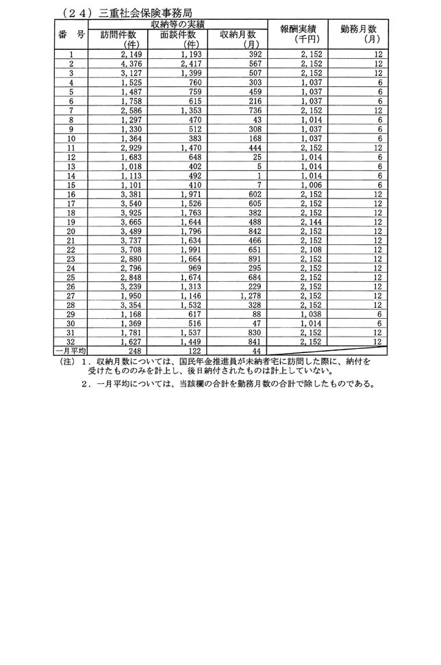 別表第二(24)三重社会保険事務局