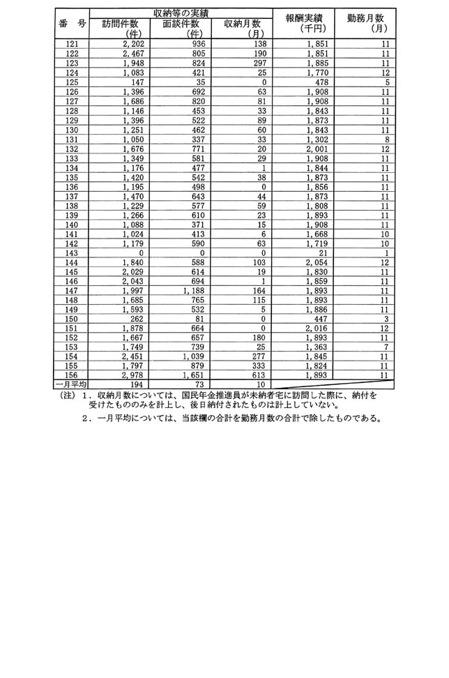 別表第二(27)大阪社会保険事務局 3/3