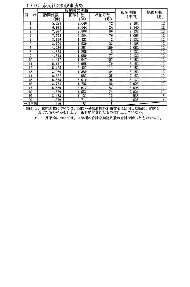 別表第二(29)奈良社会保険事務局