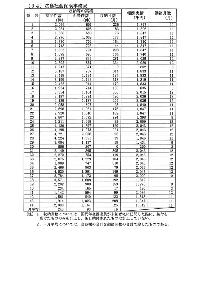 別表第二（34）広島社会保険事務局