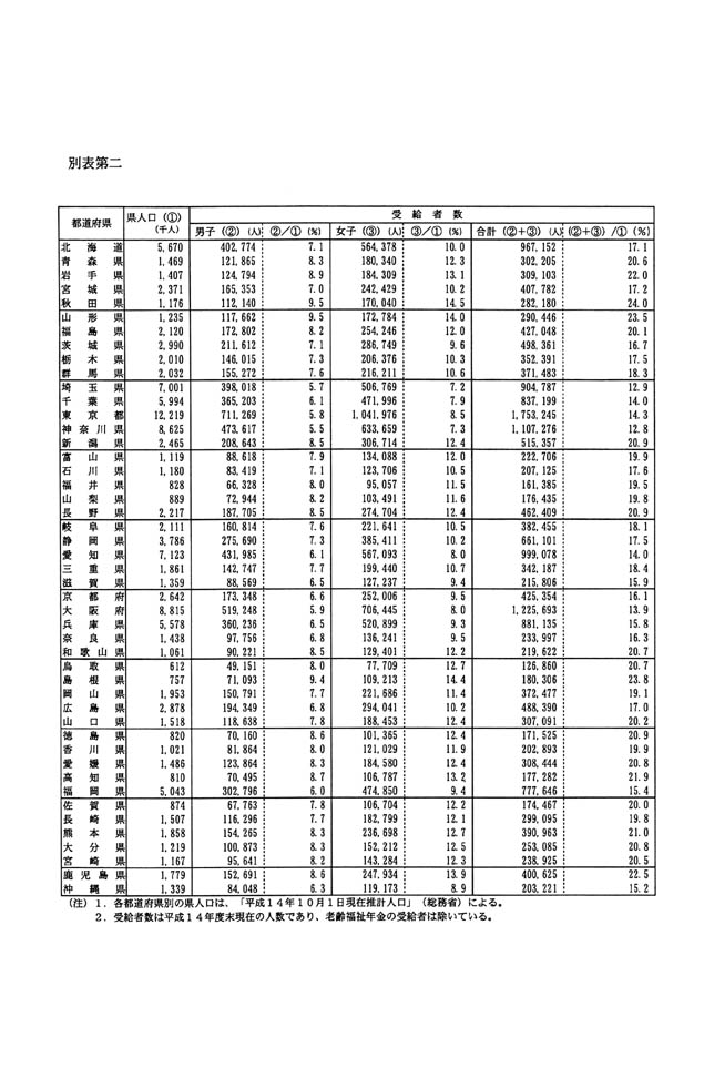 別表第二