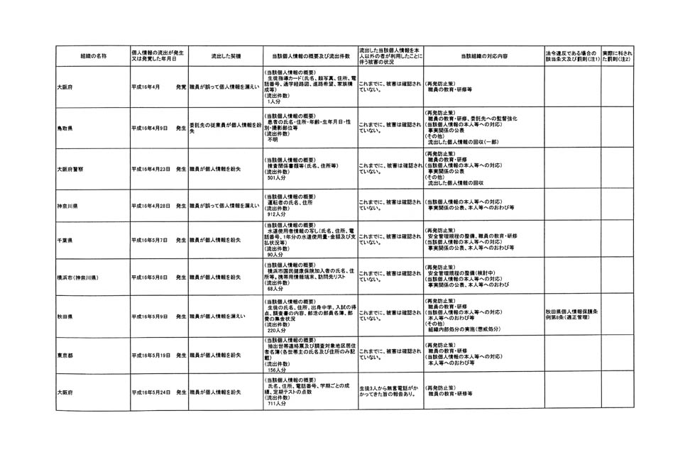 別表第二 19/20