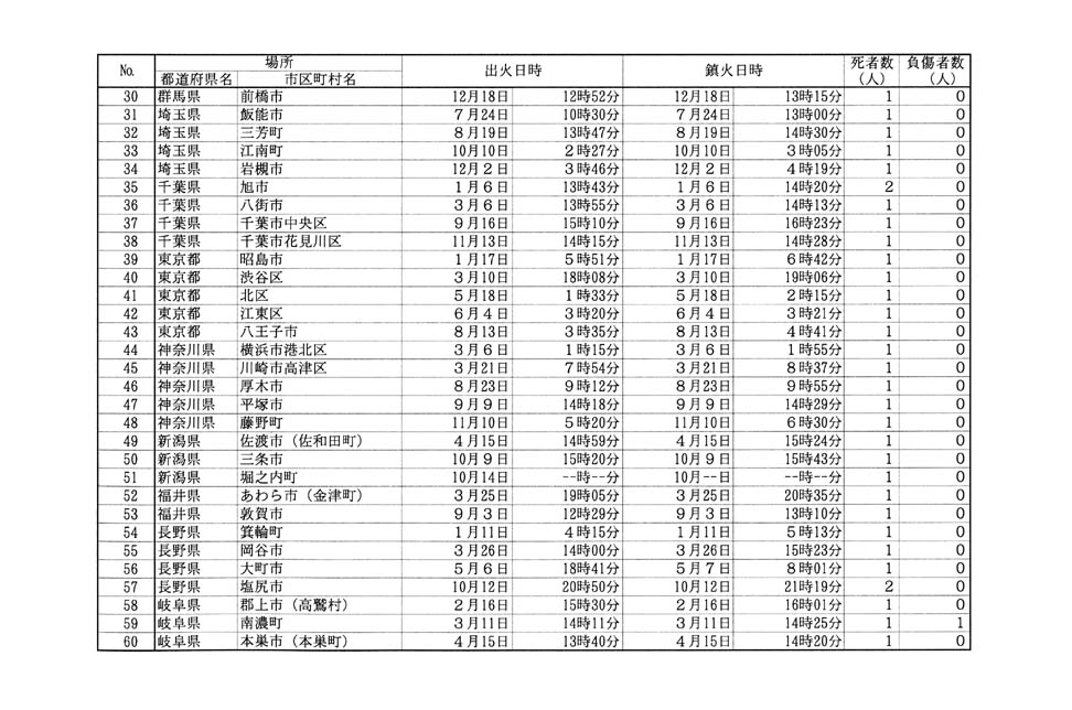 別表第三 2/4