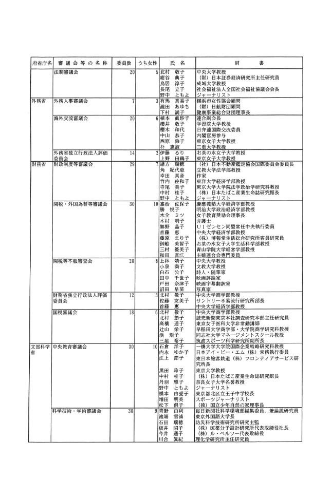 別表第二 審議会等の委員 3/8
