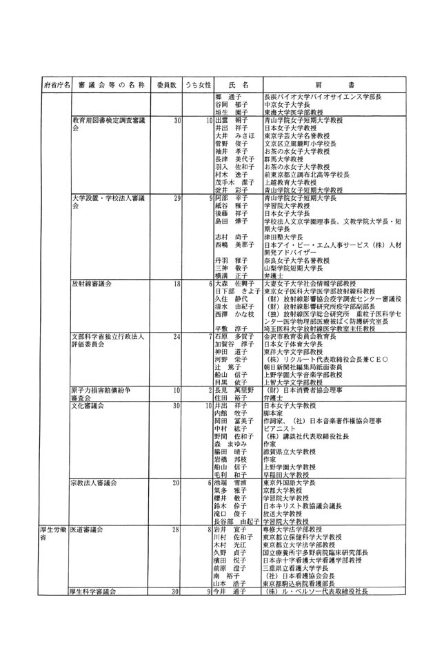 別表第二 審議会等の委員 4/8