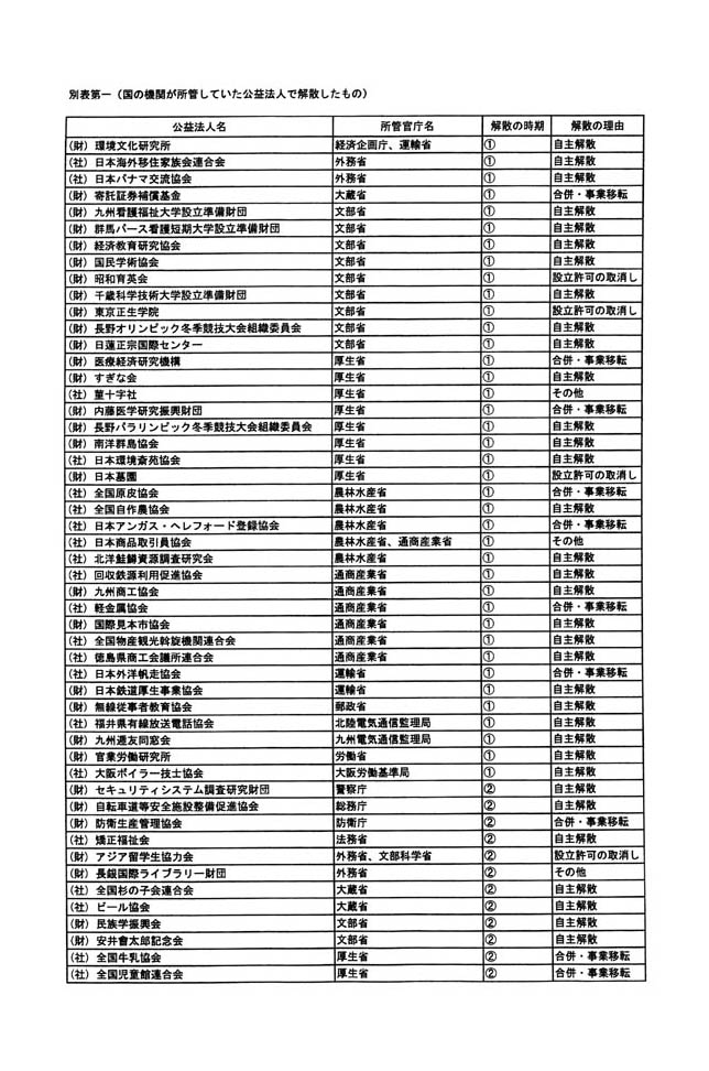 別表第一 (国の機関が所管していた公益法人で解散したもの) 1/7
