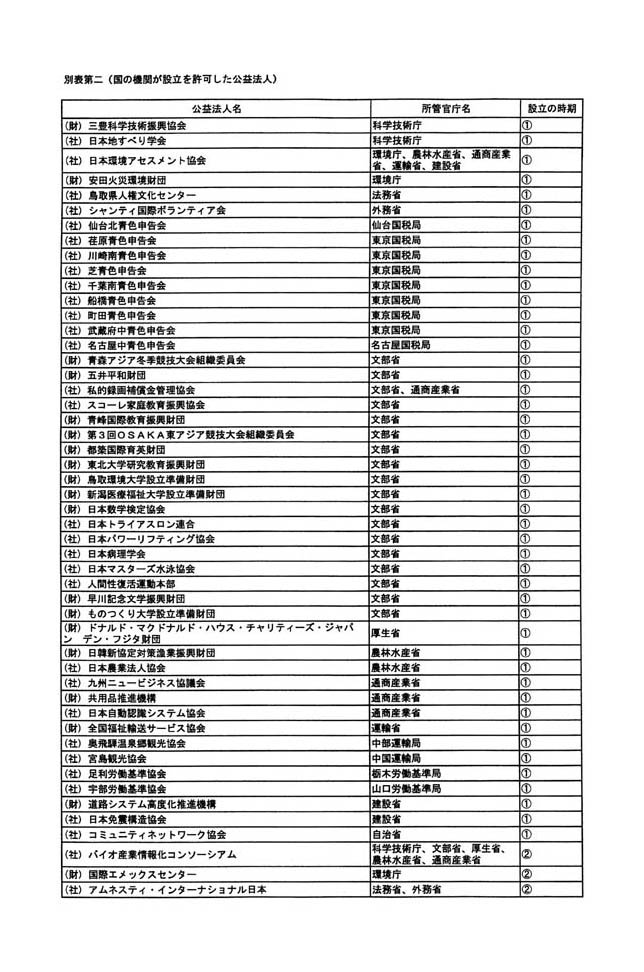 別表第二 (国の機関が設立を許可した公益法人) 1/4
