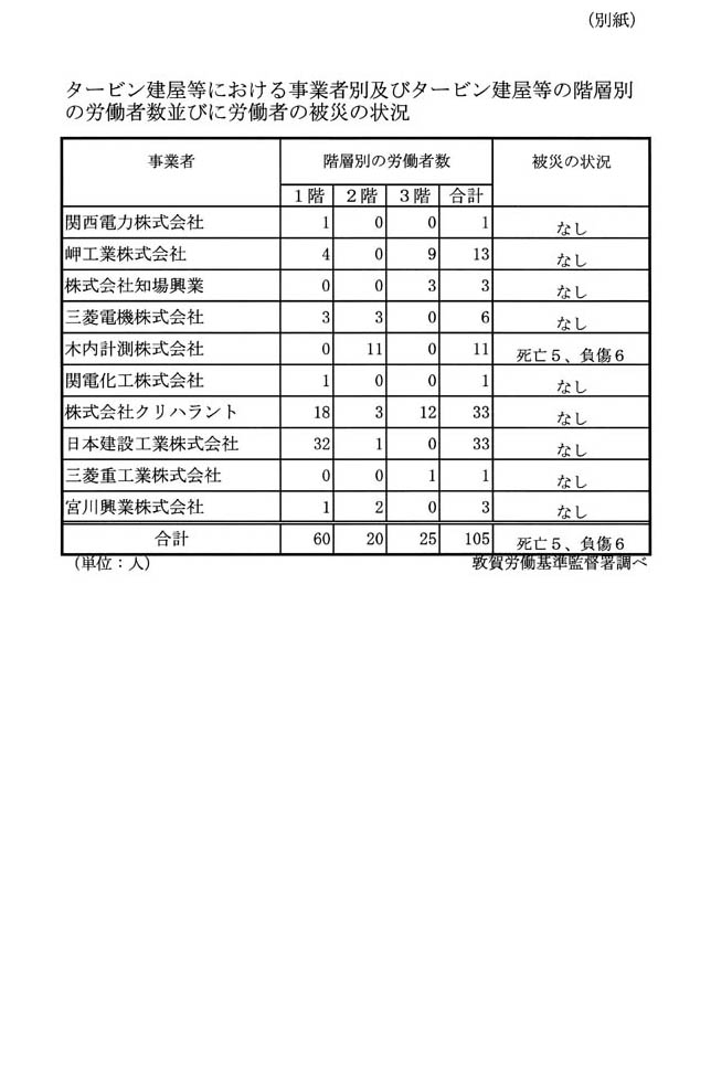 別紙 タービン建屋等における事業者別及びタービン建屋等の階層別の労働者数並びに労働者の被災の状況