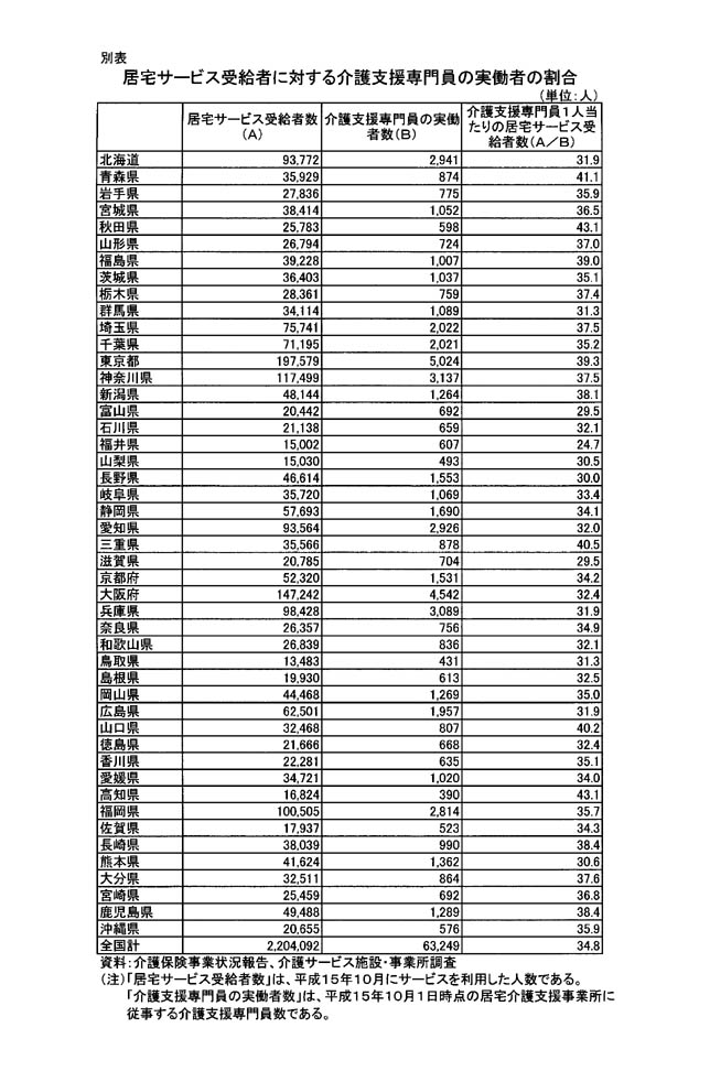別表 居宅サービス受給者に対する介護支援専門員の実働者の割合