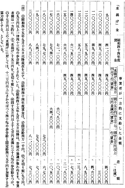 （表１）Ｓタクシーの場合の新旧賃金比較表