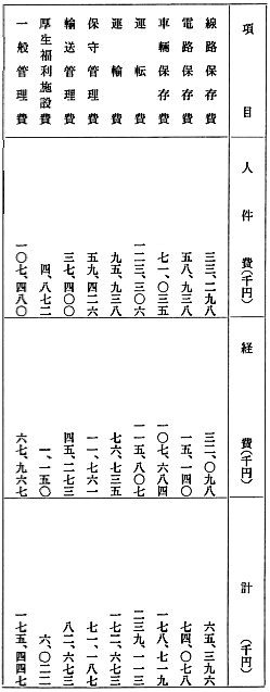 大阪府都市開発株式会社の昭和五十年度の鉄道業営業費