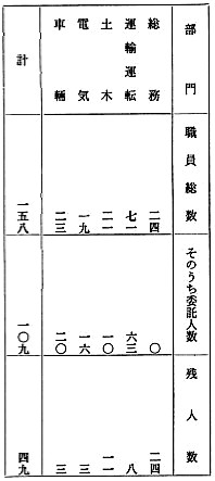 職員数と委託分の内訳人数