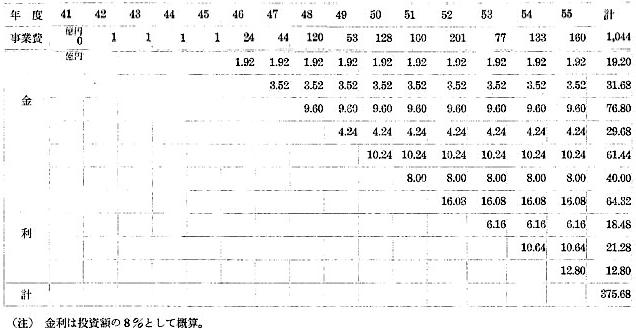 別表二:中央道伊北 ― 小渕沢間工事年度別投資と金利
