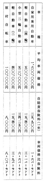 車両価格に対する自賠責保険料の比率