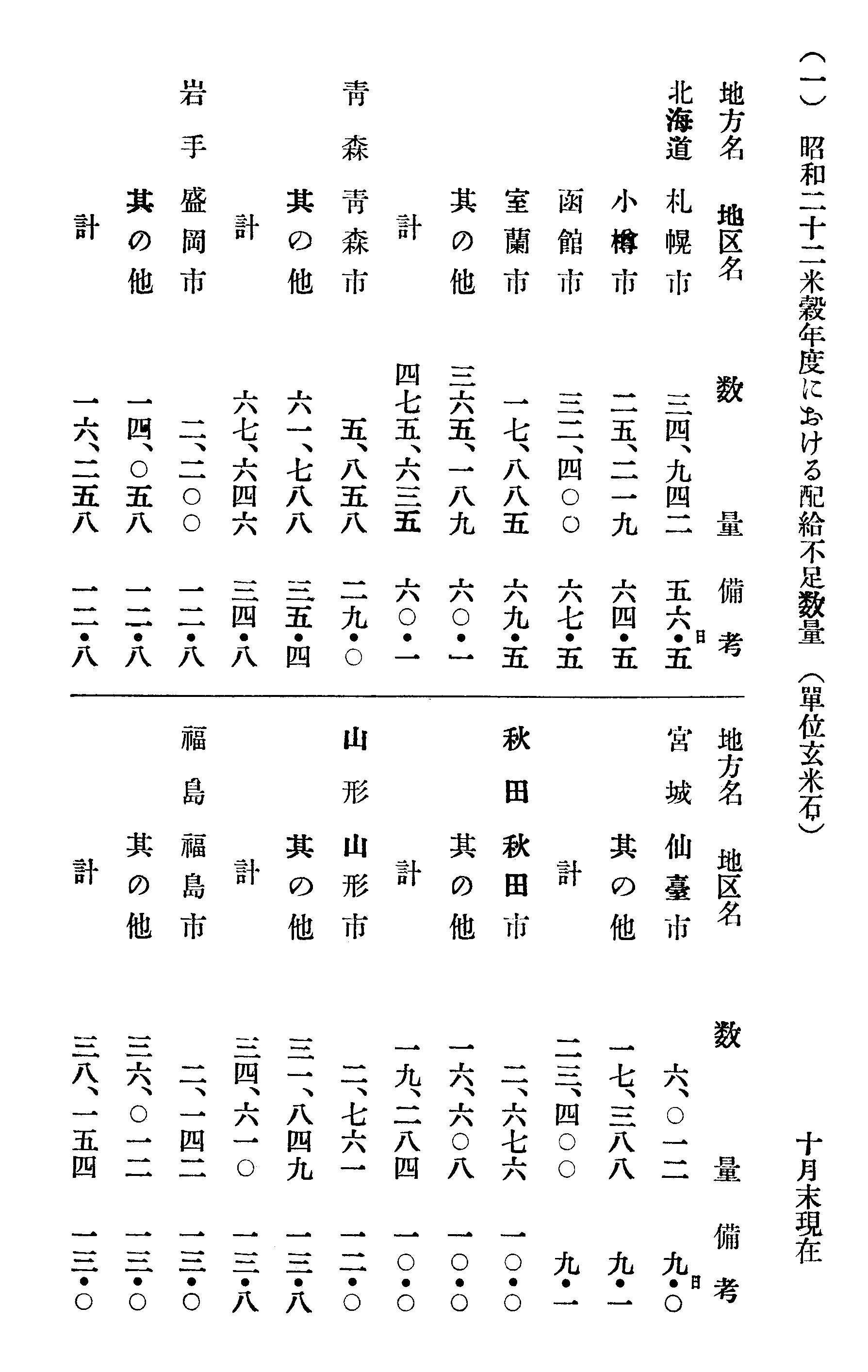 昭和二十二米穀年度における配給不足数量 1/6