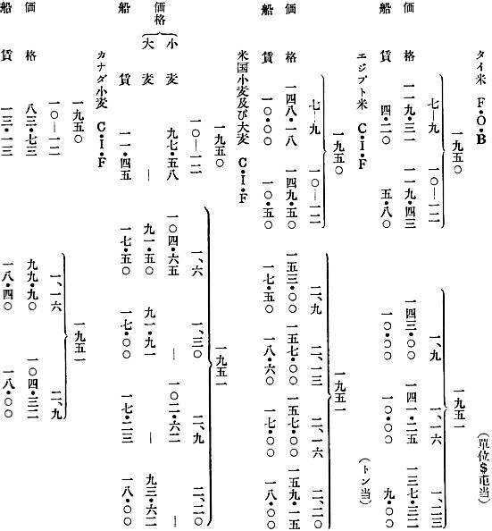 別紙（一）：外国食糧の価格及び運賃