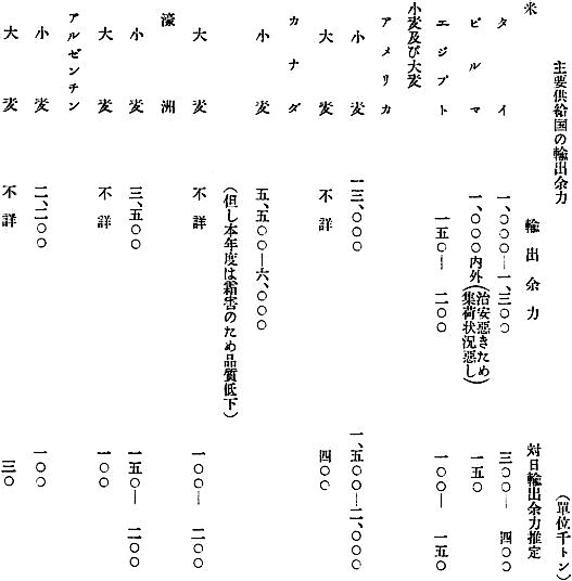 別紙（二）：主要供給国の輸出余力