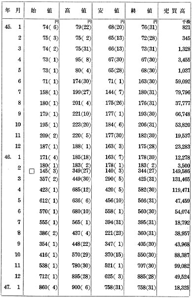 別表1:三光汽船(株)の株価推移 1/3