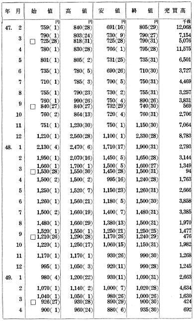 別表1:三光汽船(株)の株価推移 2/3