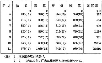 別表1:三光汽船(株)の株価推移 3/3