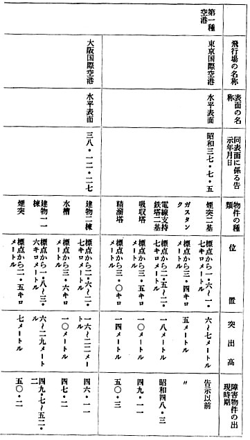 障害物件のある第一種空港等の名称等 1/6
