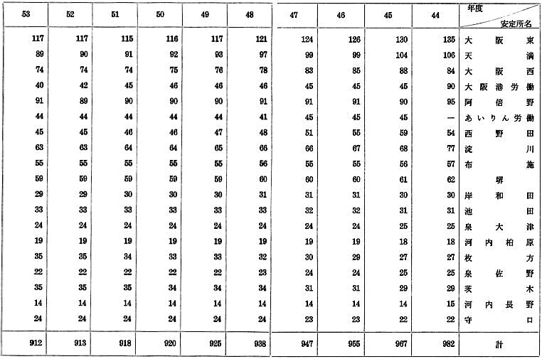 別紙:大阪府における公共職業安定所別定員の推移(10年間)