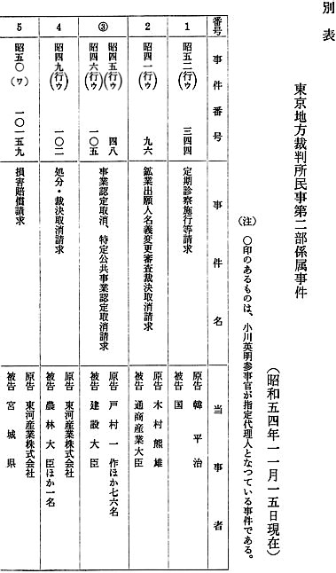 東京地方裁判所民事第二部係属事件 1/13