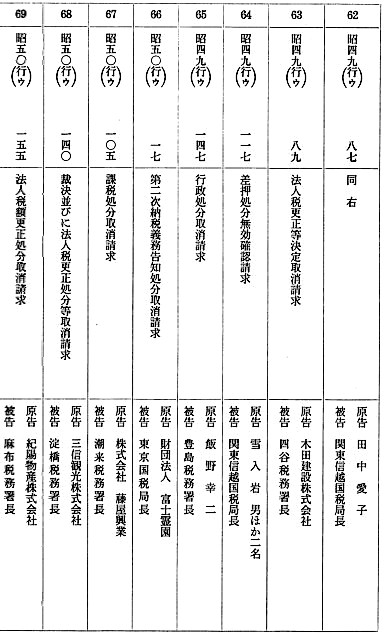 東京地方裁判所民事第二部係属事件 9/13