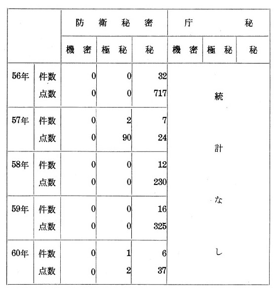3:各年ごとの解除件数及び解除点数