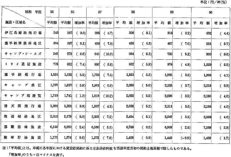 施設・区域別借料平均額及び対前年度増加率