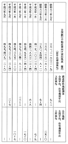 全国銀行の不動産業向け貸出残高と地価の推移(昭和六二年七月〜平成三年九月)