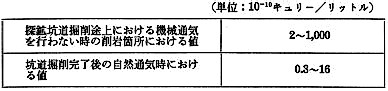 坑内のラドン濃度の測定値