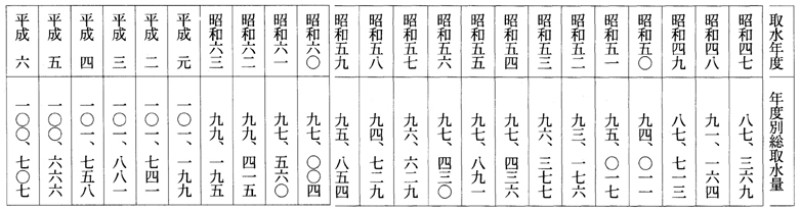 別表第三