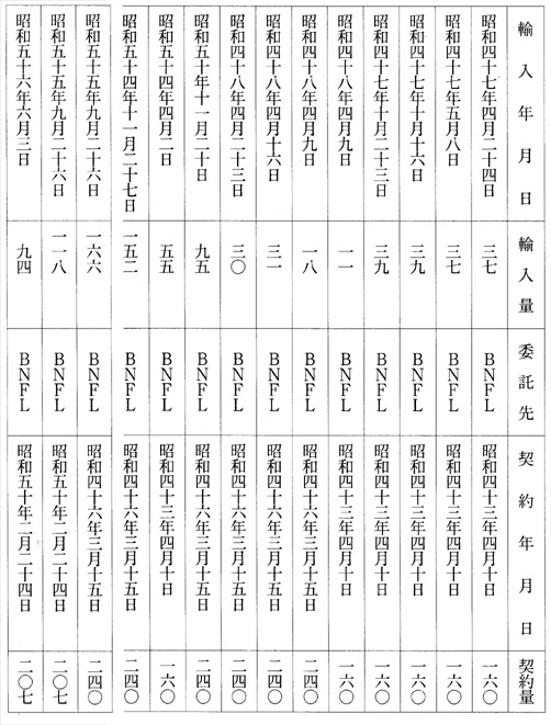 別表第一(二酸化プルトニウム)